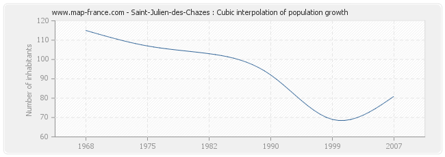 Saint-Julien-des-Chazes : Cubic interpolation of population growth