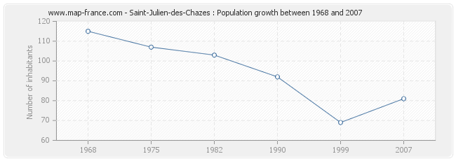 Population Saint-Julien-des-Chazes