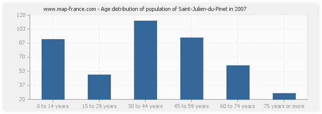 Age distribution of population of Saint-Julien-du-Pinet in 2007