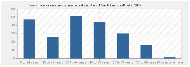Women age distribution of Saint-Julien-du-Pinet in 2007