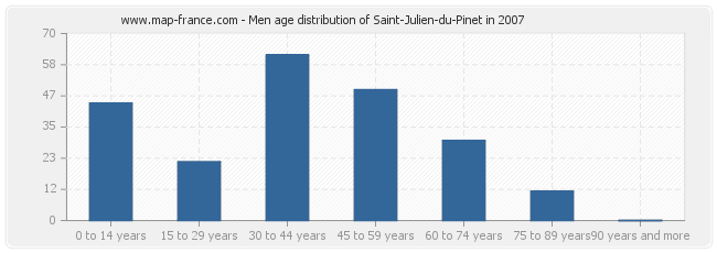 Men age distribution of Saint-Julien-du-Pinet in 2007