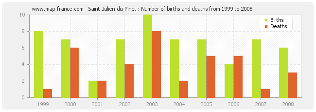 Saint-Julien-du-Pinet : Number of births and deaths from 1999 to 2008