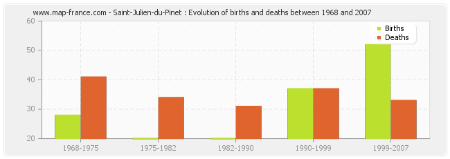 Saint-Julien-du-Pinet : Evolution of births and deaths between 1968 and 2007