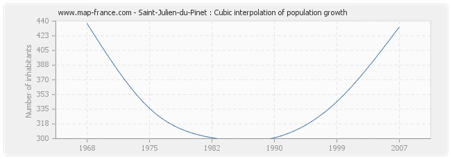 Saint-Julien-du-Pinet : Cubic interpolation of population growth