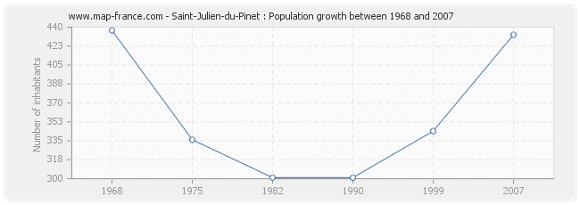 Population Saint-Julien-du-Pinet