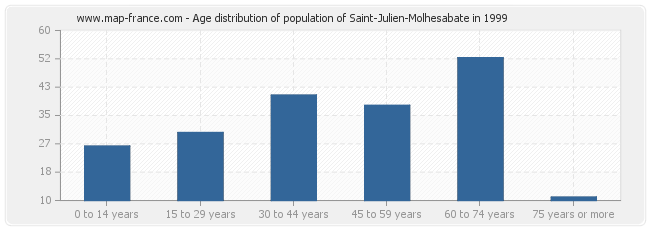 Age distribution of population of Saint-Julien-Molhesabate in 1999