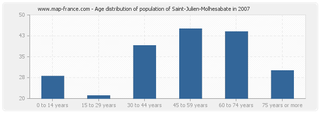 Age distribution of population of Saint-Julien-Molhesabate in 2007