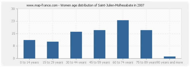 Women age distribution of Saint-Julien-Molhesabate in 2007