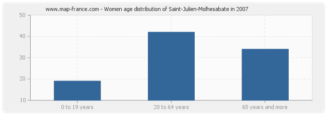 Women age distribution of Saint-Julien-Molhesabate in 2007