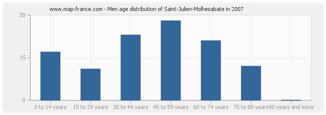 Men age distribution of Saint-Julien-Molhesabate in 2007