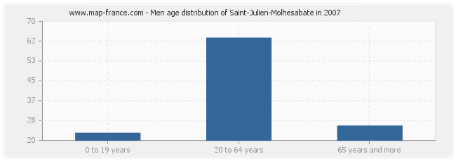 Men age distribution of Saint-Julien-Molhesabate in 2007