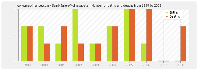 Saint-Julien-Molhesabate : Number of births and deaths from 1999 to 2008