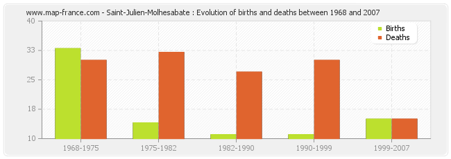 Saint-Julien-Molhesabate : Evolution of births and deaths between 1968 and 2007