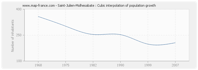 Saint-Julien-Molhesabate : Cubic interpolation of population growth