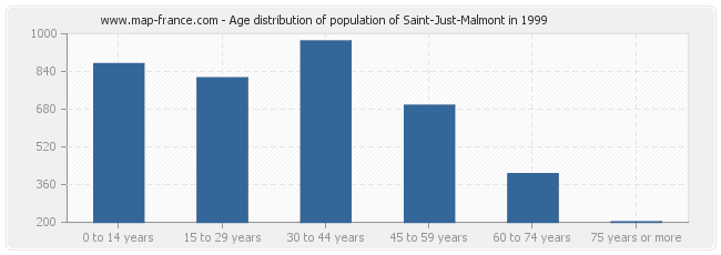 Age distribution of population of Saint-Just-Malmont in 1999