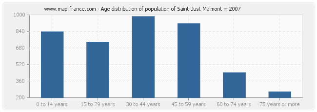 Age distribution of population of Saint-Just-Malmont in 2007
