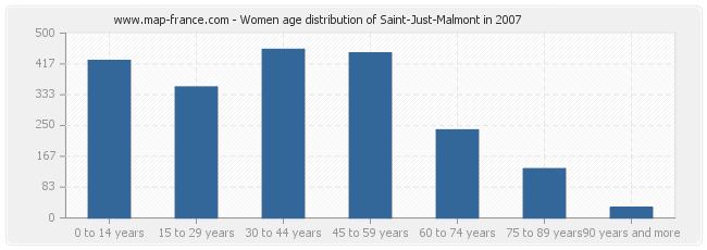 Women age distribution of Saint-Just-Malmont in 2007