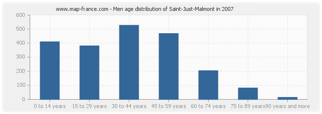Men age distribution of Saint-Just-Malmont in 2007