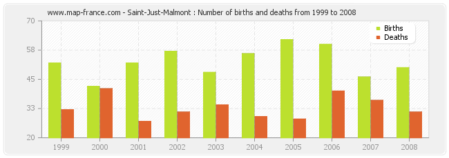 Saint-Just-Malmont : Number of births and deaths from 1999 to 2008