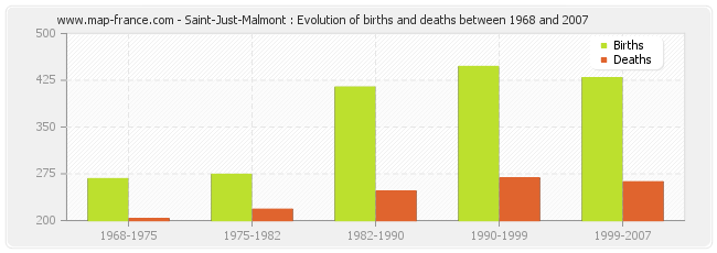 Saint-Just-Malmont : Evolution of births and deaths between 1968 and 2007