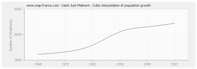 Saint-Just-Malmont : Cubic interpolation of population growth