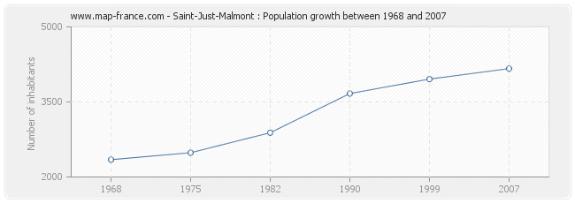 Population Saint-Just-Malmont