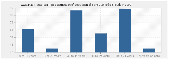 Age distribution of population of Saint-Just-près-Brioude in 1999