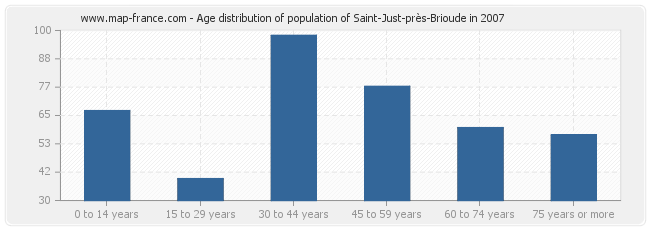 Age distribution of population of Saint-Just-près-Brioude in 2007