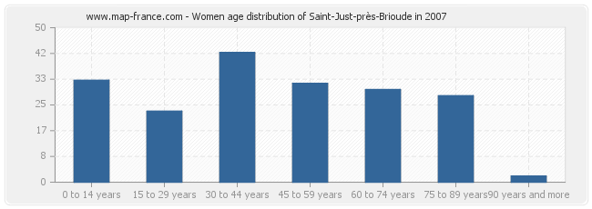 Women age distribution of Saint-Just-près-Brioude in 2007