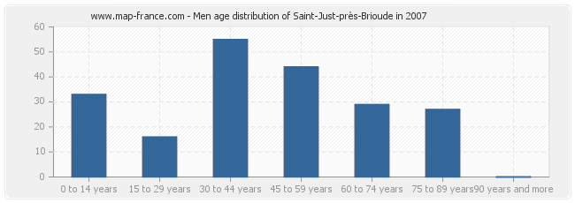 Men age distribution of Saint-Just-près-Brioude in 2007