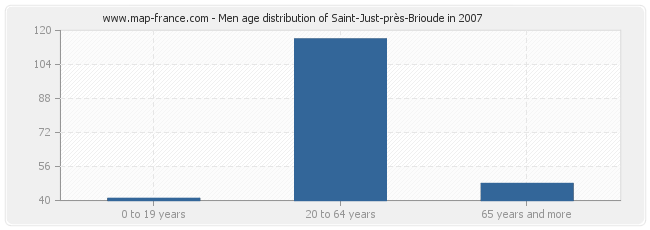 Men age distribution of Saint-Just-près-Brioude in 2007