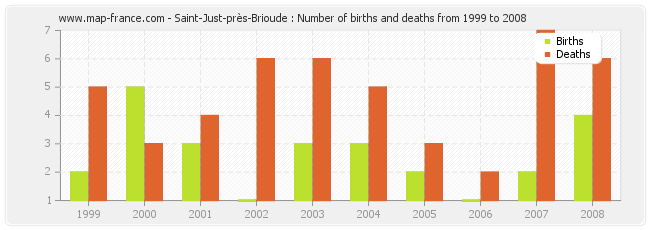 Saint-Just-près-Brioude : Number of births and deaths from 1999 to 2008