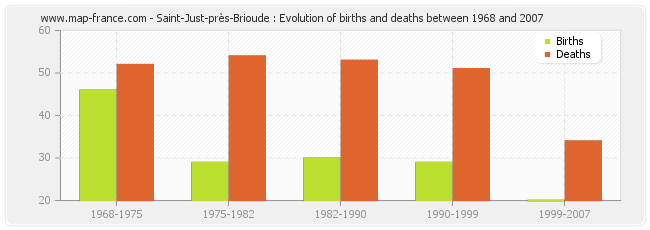 Saint-Just-près-Brioude : Evolution of births and deaths between 1968 and 2007