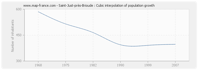 Saint-Just-près-Brioude : Cubic interpolation of population growth