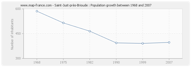 Population Saint-Just-près-Brioude