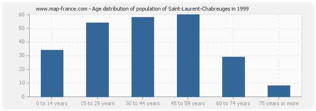 Age distribution of population of Saint-Laurent-Chabreuges in 1999