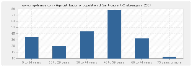 Age distribution of population of Saint-Laurent-Chabreuges in 2007