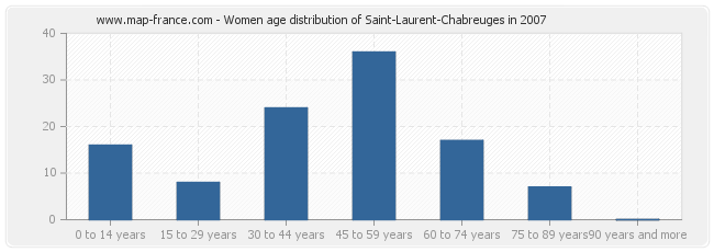 Women age distribution of Saint-Laurent-Chabreuges in 2007