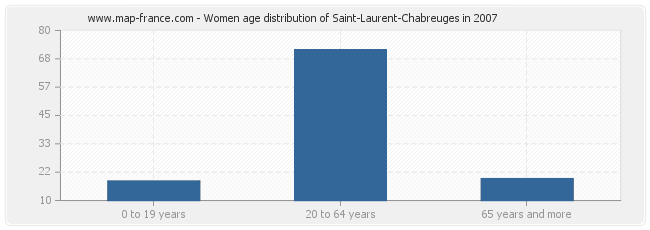 Women age distribution of Saint-Laurent-Chabreuges in 2007