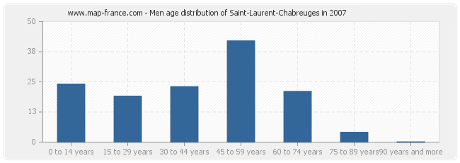 Men age distribution of Saint-Laurent-Chabreuges in 2007