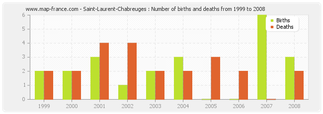 Saint-Laurent-Chabreuges : Number of births and deaths from 1999 to 2008