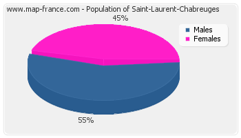 Sex distribution of population of Saint-Laurent-Chabreuges in 2007