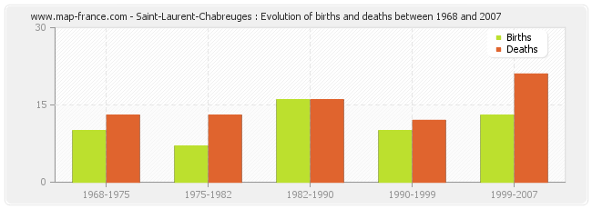 Saint-Laurent-Chabreuges : Evolution of births and deaths between 1968 and 2007