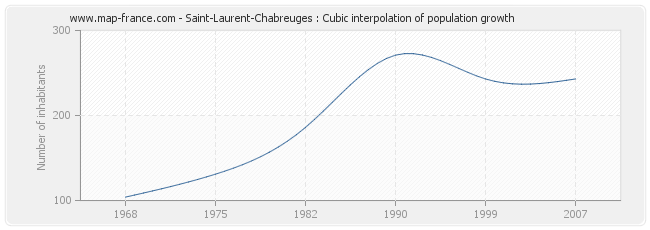 Saint-Laurent-Chabreuges : Cubic interpolation of population growth