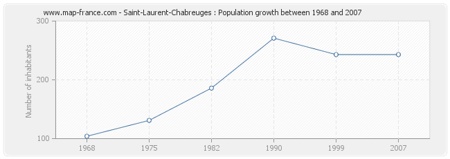 Population Saint-Laurent-Chabreuges