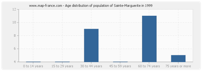 Age distribution of population of Sainte-Marguerite in 1999