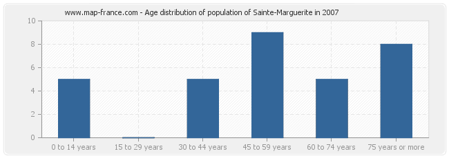 Age distribution of population of Sainte-Marguerite in 2007