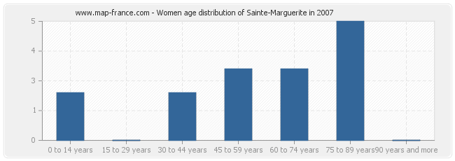 Women age distribution of Sainte-Marguerite in 2007