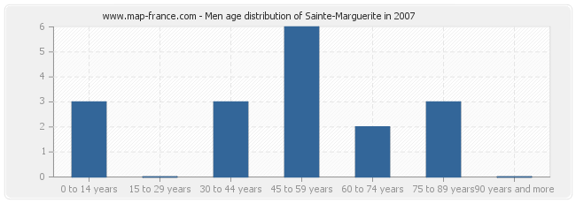 Men age distribution of Sainte-Marguerite in 2007