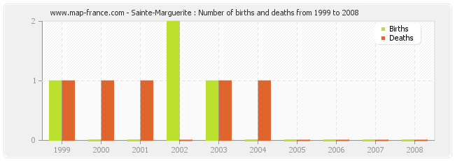 Sainte-Marguerite : Number of births and deaths from 1999 to 2008